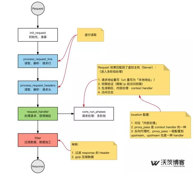 [转]Nginx为什么快到根本停不下来？