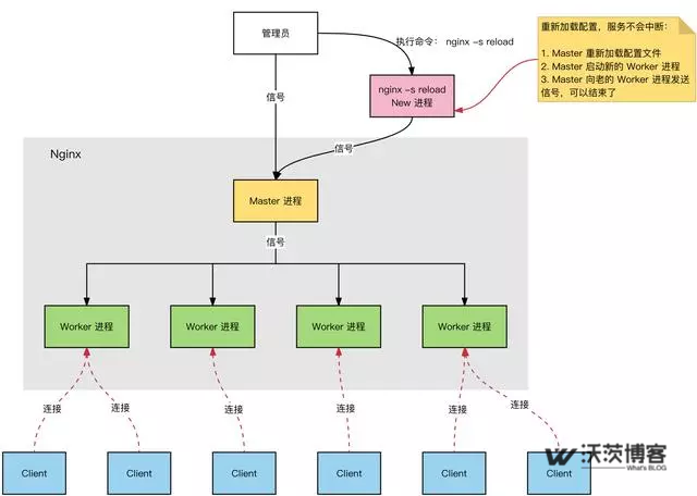 [转]Nginx为什么快到根本停不下来？